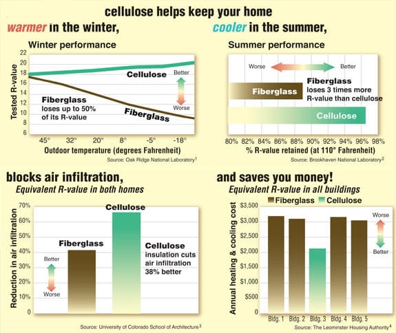 cellulose insulation r value chart