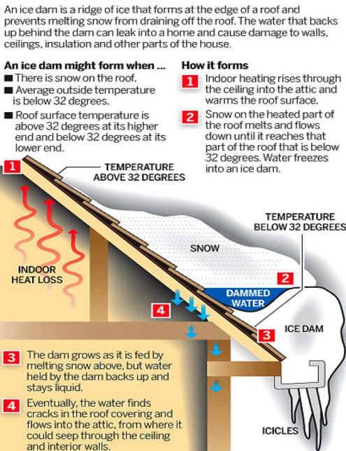 Ice Dams Insulation New York & New Jersey