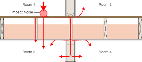 four sound proofing impact diagram