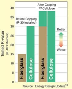 Insulation R Value In Attics